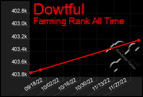 Total Graph of Dowtful