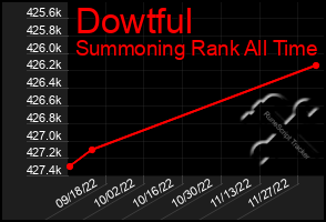 Total Graph of Dowtful