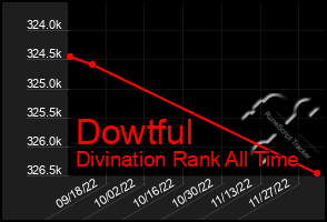 Total Graph of Dowtful