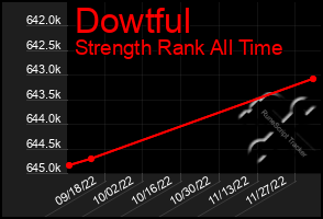 Total Graph of Dowtful