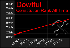 Total Graph of Dowtful