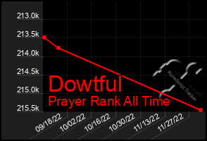 Total Graph of Dowtful