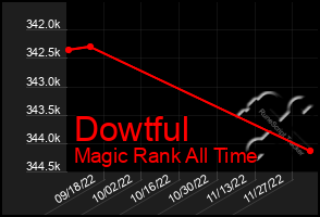 Total Graph of Dowtful