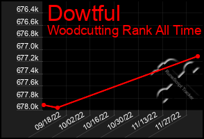 Total Graph of Dowtful