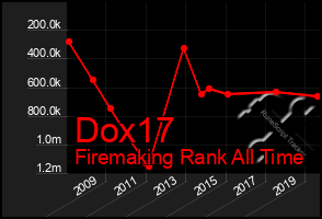 Total Graph of Dox17