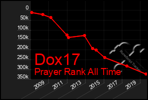 Total Graph of Dox17