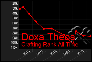 Total Graph of Doxa Theos