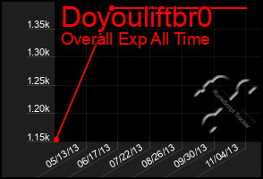 Total Graph of Doyouliftbr0