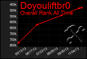 Total Graph of Doyouliftbr0