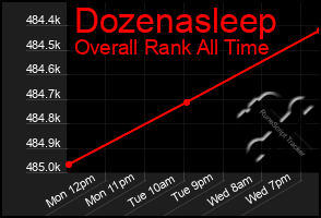 Total Graph of Dozenasleep