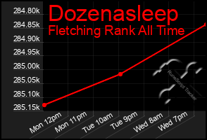 Total Graph of Dozenasleep