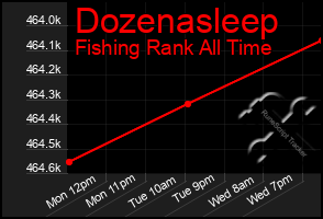 Total Graph of Dozenasleep