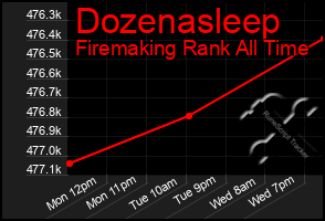 Total Graph of Dozenasleep