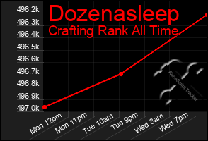 Total Graph of Dozenasleep