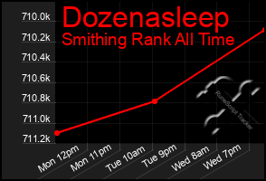 Total Graph of Dozenasleep