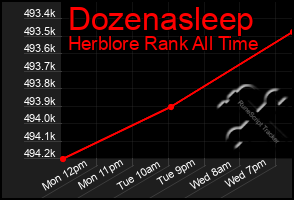 Total Graph of Dozenasleep