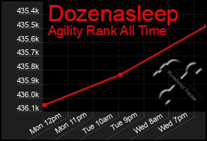 Total Graph of Dozenasleep