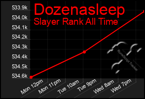 Total Graph of Dozenasleep