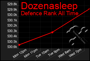 Total Graph of Dozenasleep