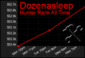 Total Graph of Dozenasleep