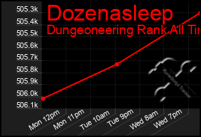 Total Graph of Dozenasleep