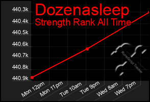 Total Graph of Dozenasleep