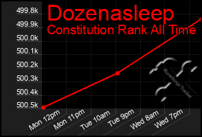 Total Graph of Dozenasleep