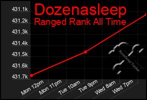 Total Graph of Dozenasleep