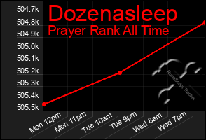 Total Graph of Dozenasleep