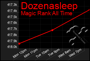 Total Graph of Dozenasleep