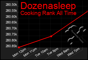 Total Graph of Dozenasleep