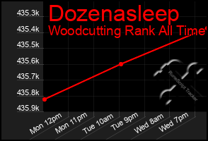 Total Graph of Dozenasleep