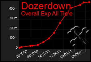 Total Graph of Dozerdown