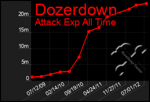 Total Graph of Dozerdown