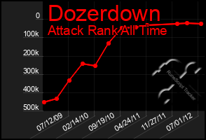 Total Graph of Dozerdown