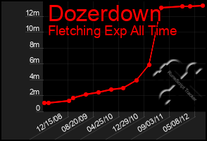 Total Graph of Dozerdown