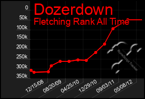 Total Graph of Dozerdown