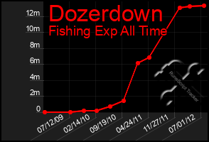 Total Graph of Dozerdown
