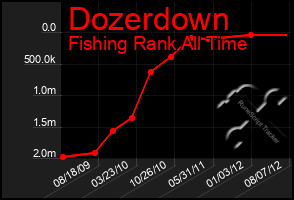 Total Graph of Dozerdown