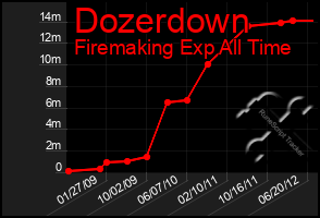 Total Graph of Dozerdown
