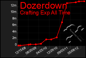 Total Graph of Dozerdown