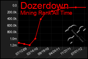 Total Graph of Dozerdown