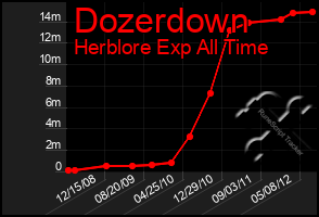 Total Graph of Dozerdown