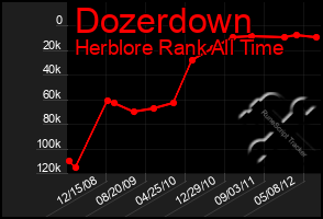 Total Graph of Dozerdown