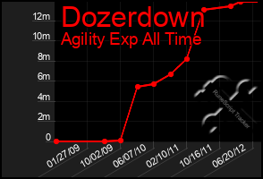 Total Graph of Dozerdown