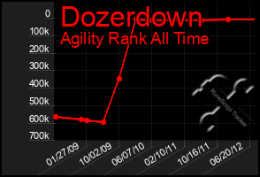 Total Graph of Dozerdown