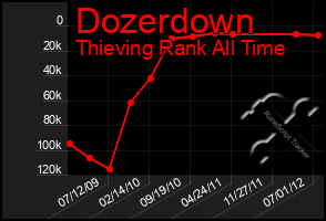 Total Graph of Dozerdown
