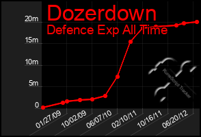 Total Graph of Dozerdown