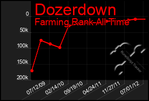 Total Graph of Dozerdown