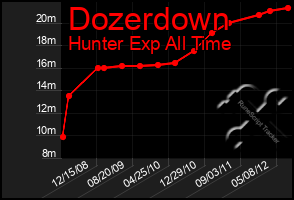 Total Graph of Dozerdown